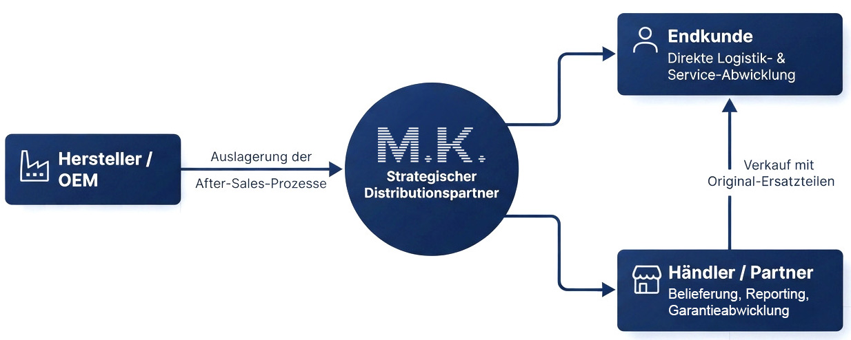 Diagramm Distribution Diagramm Ablauf der internationalen Distribution von Ersatzteilen im After-Sales-Markt